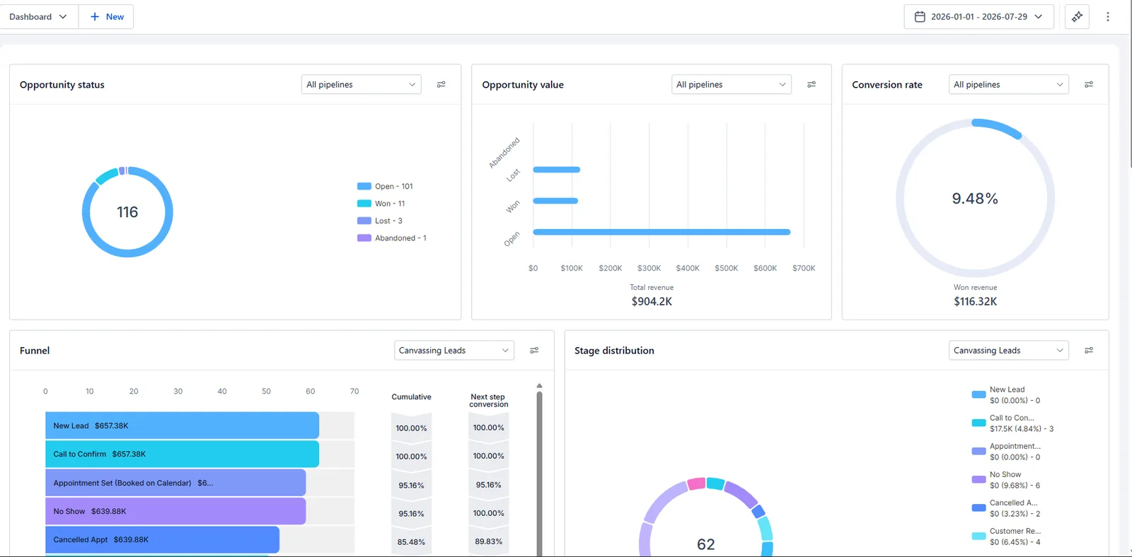 Forever Exteriors GoHighLevel canvassing pipeline dashboard, January to July 2026: 116 opportunities, 11 won, 9.48% conversion rate, $116.32K won revenue