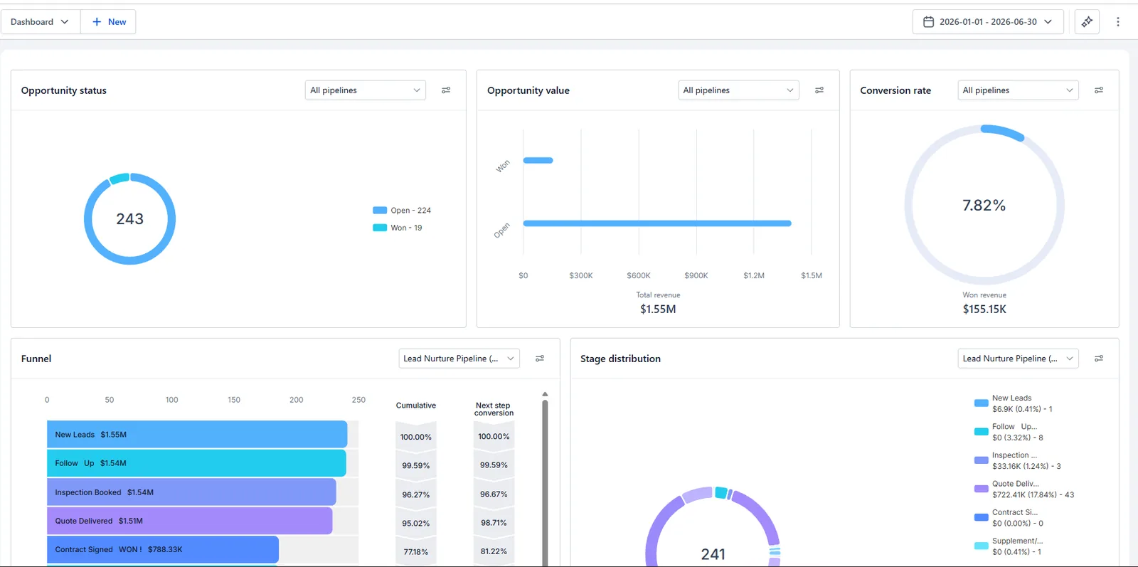 Hero Roofing GoHighLevel pipeline dashboard, January to June 2026: 243 opportunities, 19 won, 7.82% conversion rate, $155.15K won revenue