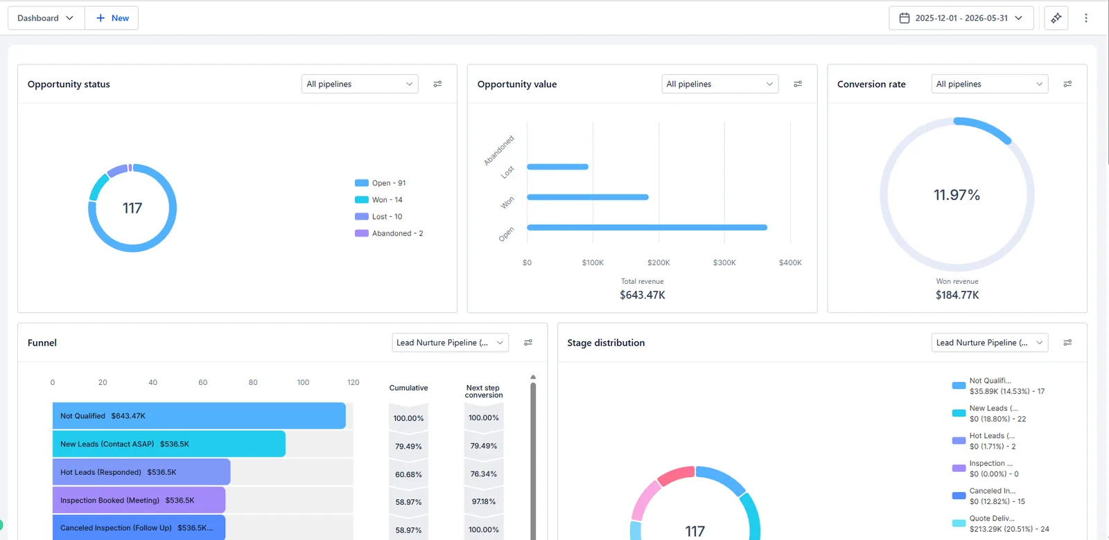 LaPorta Roofing GoHighLevel pipeline dashboard, December 2025 to May 2026: 117 opportunities, 14 won, 11.97% conversion rate, $184.77K won revenue