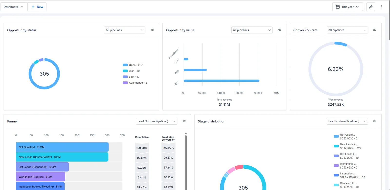SLN Construction GoHighLevel pipeline dashboard, 2026 year to date: 305 opportunities, 19 won, 6.23% conversion rate, $247.52K won revenue